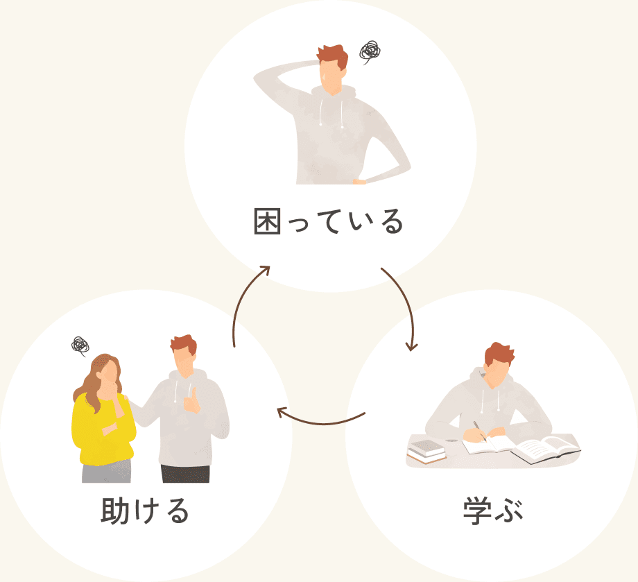 困っている・学ぶ・助けるが循環する図
